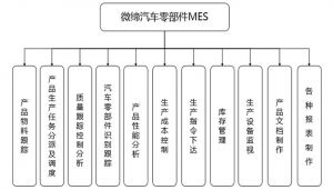 微締軟件汽車(chē)零部件行業(yè)MES系統(tǒng)MES-V功能模塊