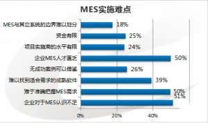 MES系統(tǒng)在項目實施中的幾大難點(diǎn)