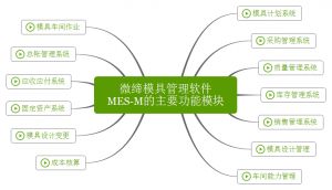 微締模具管理軟件實現(xiàn)人、機、料、法、環(huán)有機結合