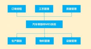 微締汽車零部件MES系統(tǒng)MES-V解決方案