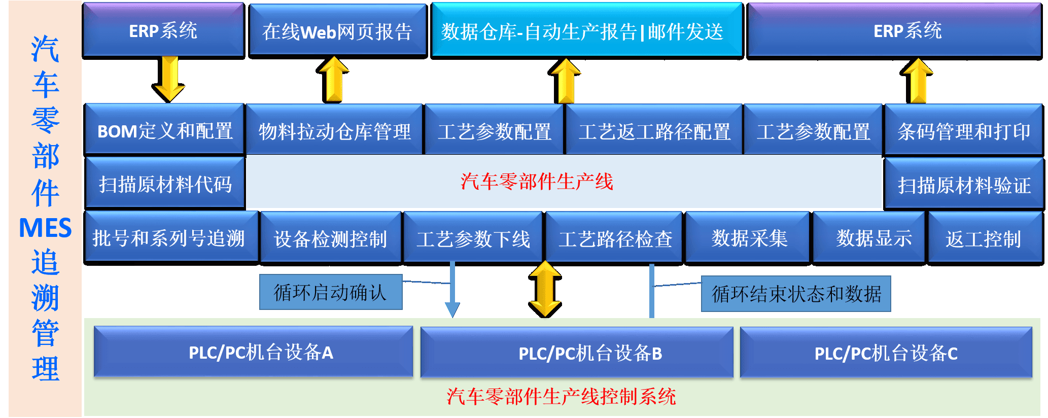 汽車(chē)零部件MES.png