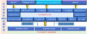 汽車零部件MES框架目標(biāo)以及MES網(wǎng)絡(luò)拓撲圖