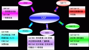 什么是MES系統(tǒng)？MES系統(tǒng)與SAP與ERP的區(qū)別