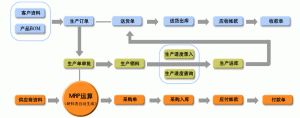 電子行業(yè)MES系統(tǒng)生產管理軟件MES-E