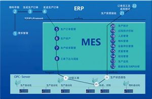 MES系統(tǒng)—實施特點和需進一步研究的問題