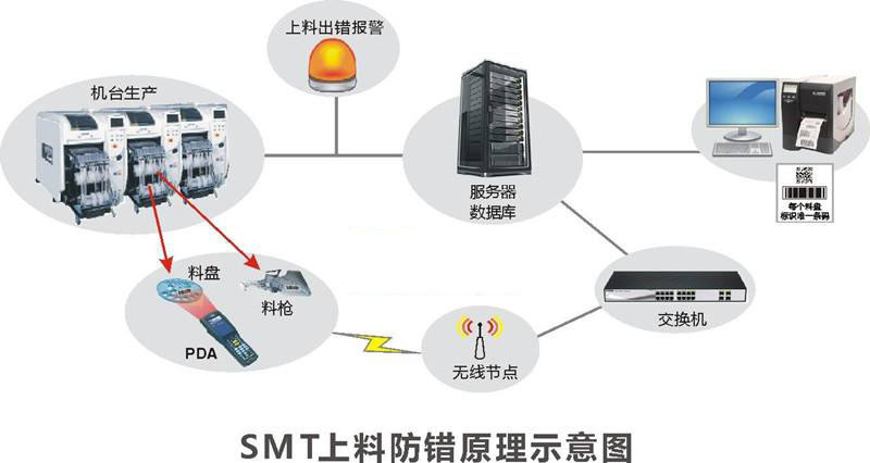 SMT上料防錯(cuò).jpg