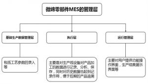 汽車零部件MES系統(tǒng)MES-V特點