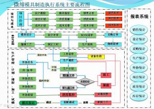 模具管理系統(tǒng)MES解決方案及五大實(shí)施價值