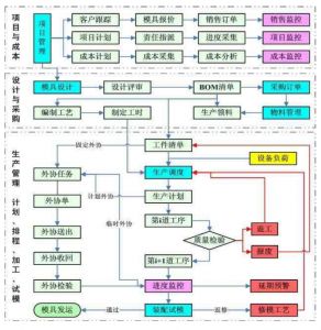 實施生產(chǎn)制造模具管理系統(tǒng) MES 的價值