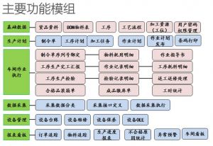 不同行業(yè)的產(chǎn)線MES系統(tǒng)